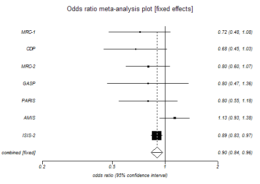 Forest Cochrane, Blobogram) Plot