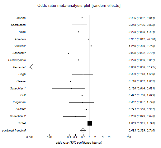 Forest Cochrane, Blobogram) Plot