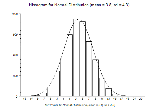 Normal Distribution Chart Maker